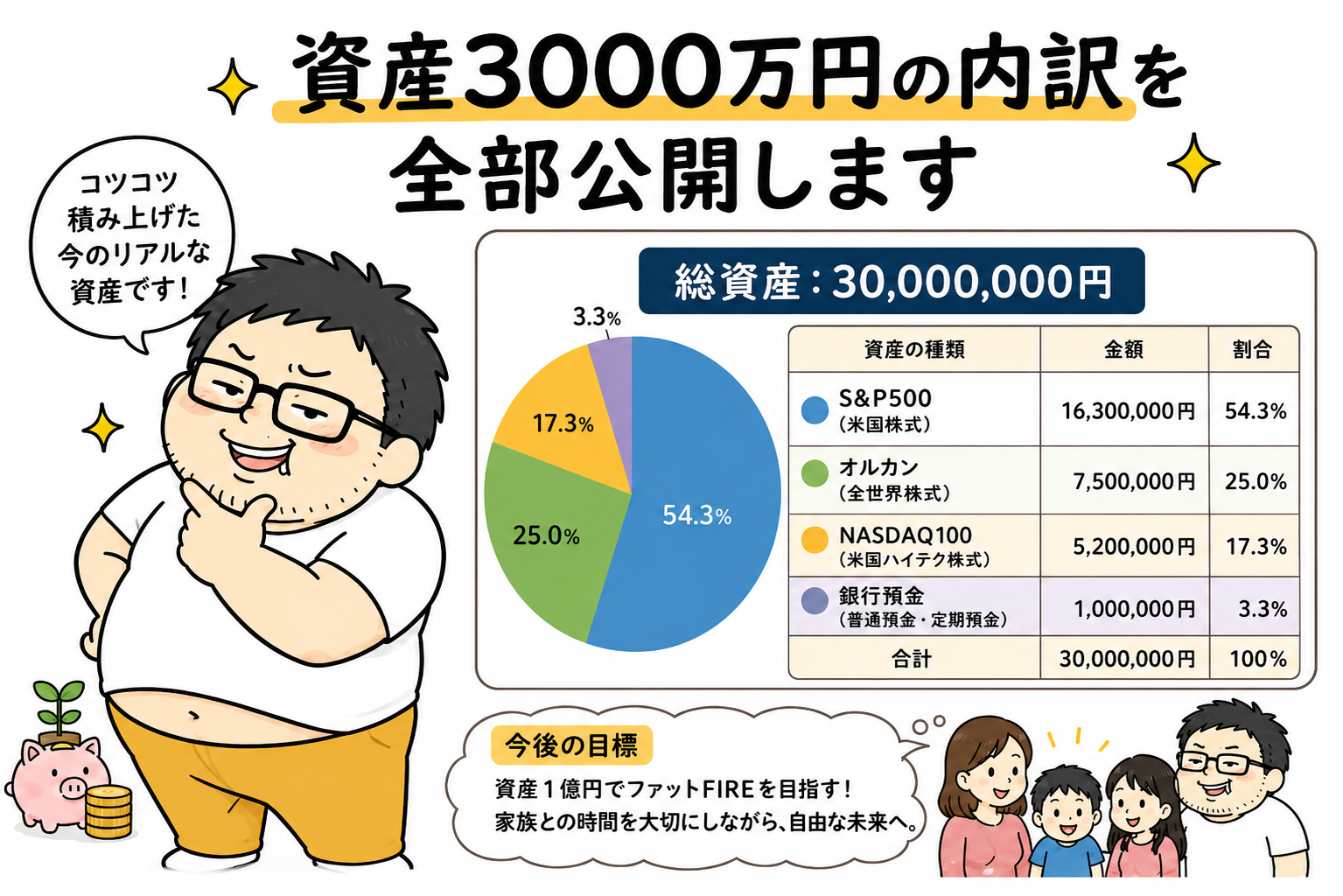資産3000万円の内訳を公開｜現金比率3％、ほぼフルインベストです